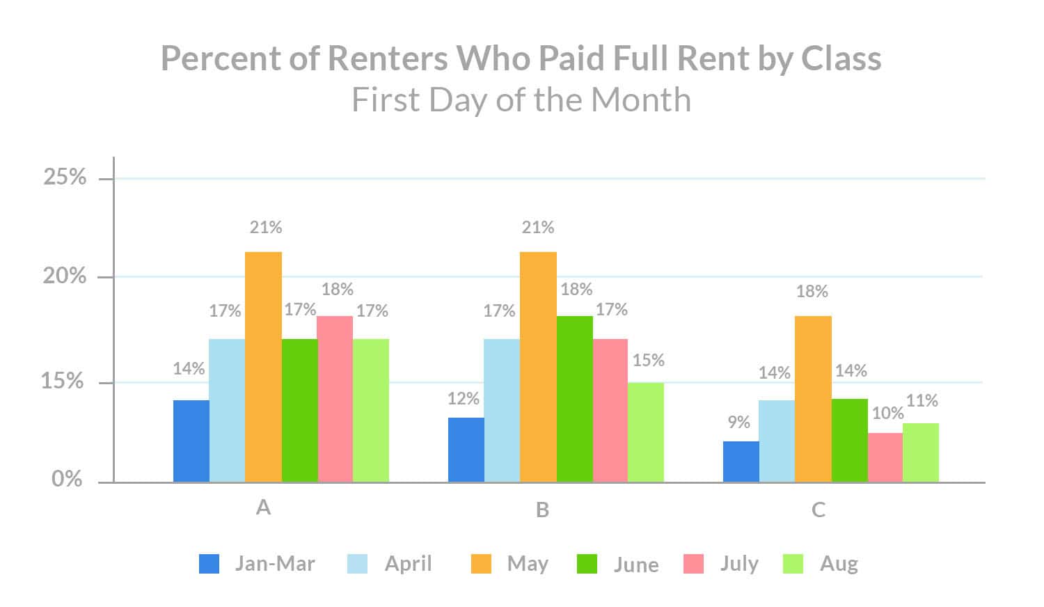 August-1st-rent-payments-percent-of-renters-who-paid -full-rent-by-class