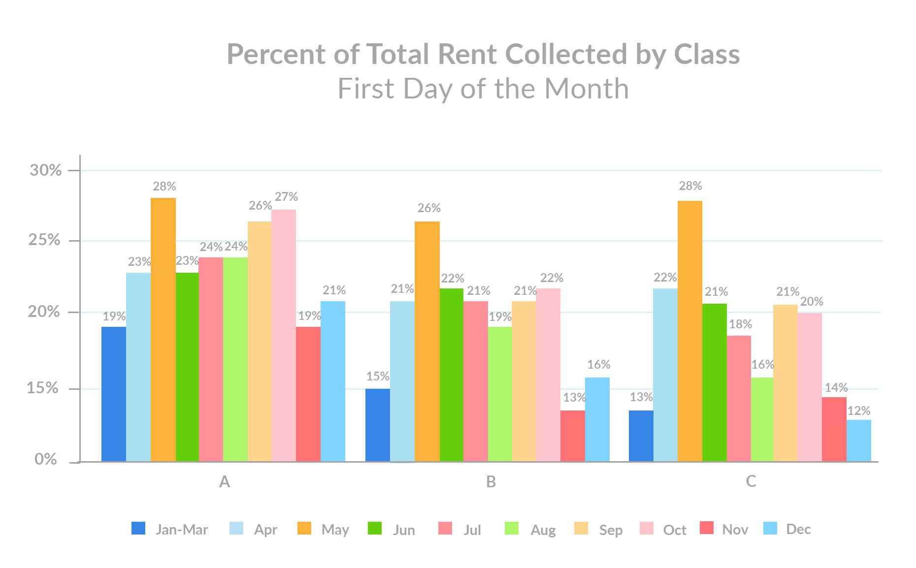 December 1st Rent Payments Percent of Total Rent Collected by Class