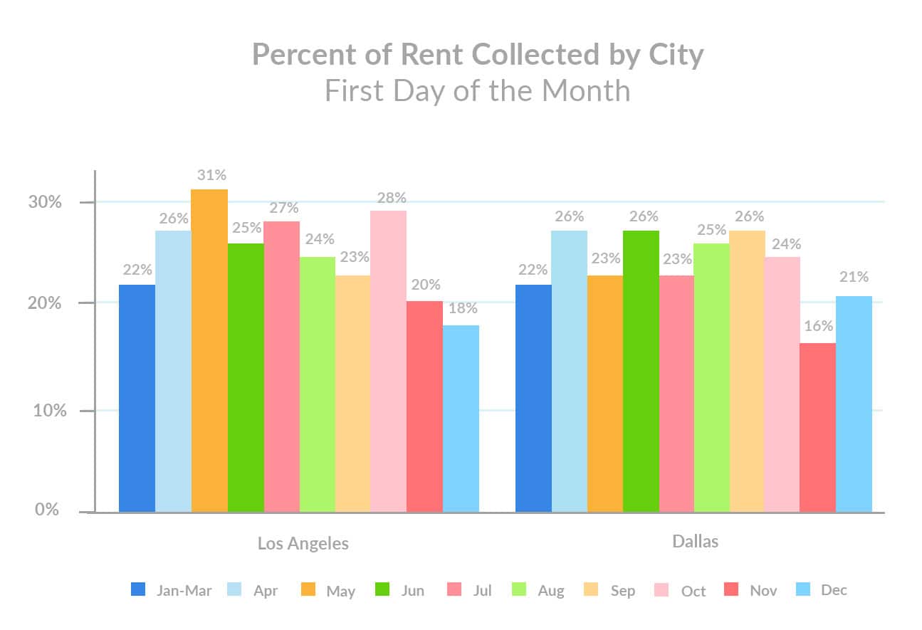 December 1st Rent Payments Percentage of Rent Collected by City