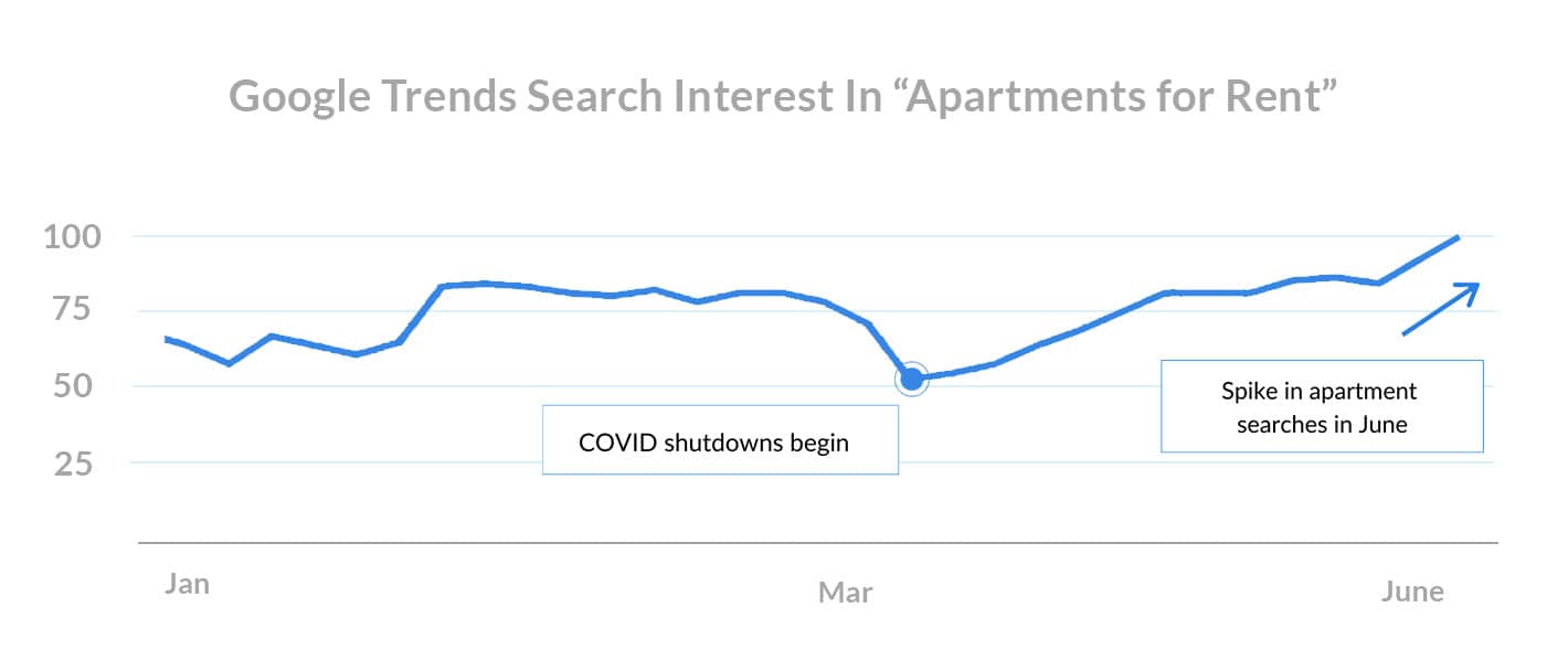Google Trends Search Interest In Apartments for Rent mid june checkin