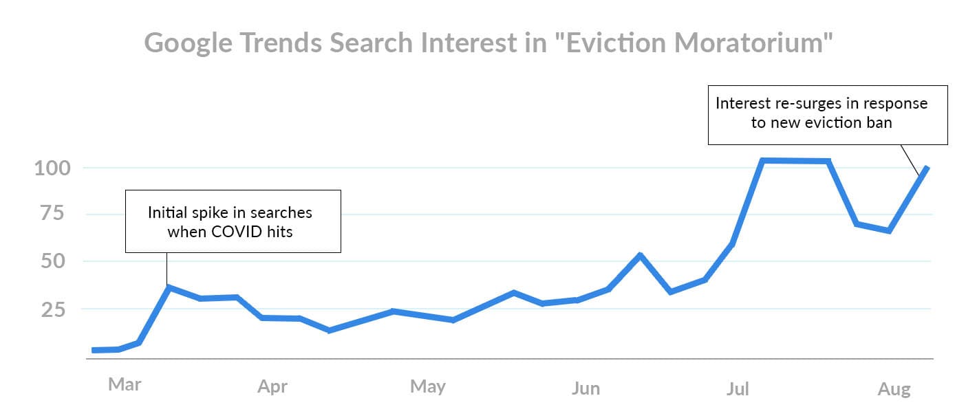 Google Trends Search Interest in Eviction Moratorium September 1st Rent Payments