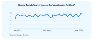 Leasing-Season-Tech-Hacks-2022-google-apartment-searches