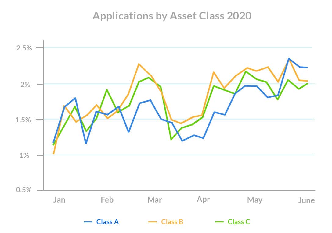 Leasing-season-Applications-by-Asset-Class
