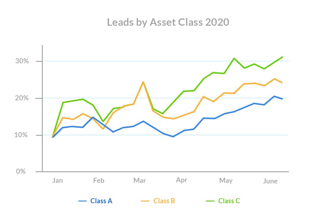 Leasing-season-Leads-by-Asset-Class