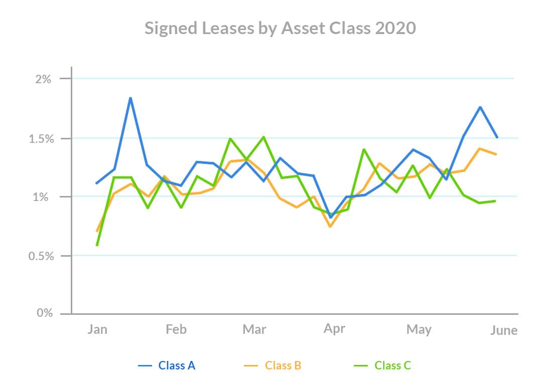 Leasing-season-Signed-Leases-by-Asset-Class