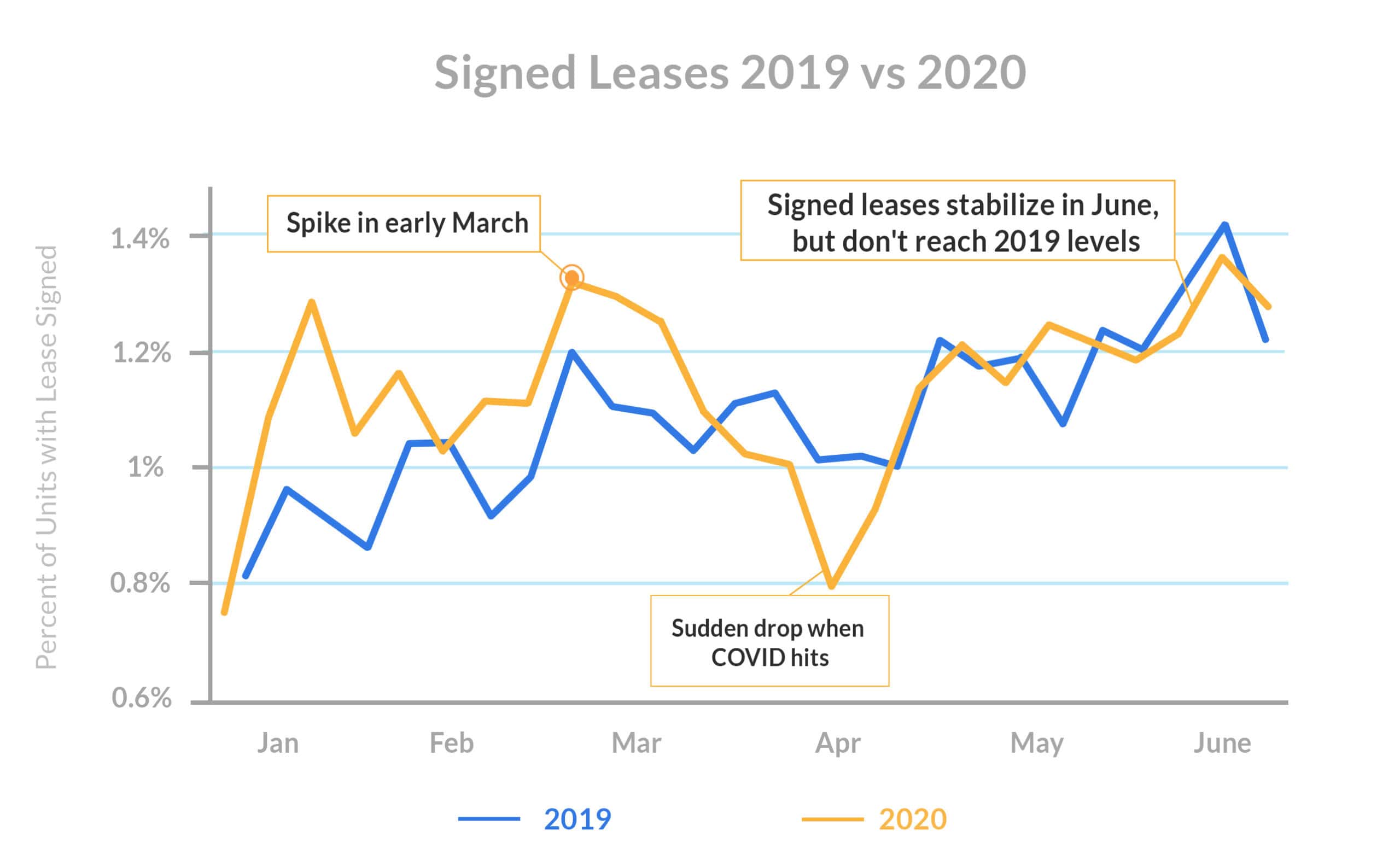 Leasing-season-signed-Leases-2019-vs-2020