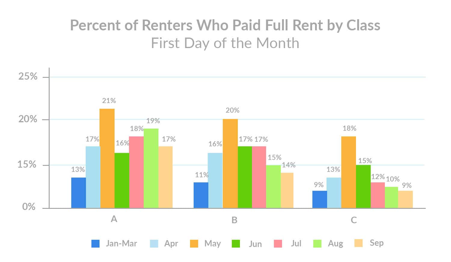 Percent of Renters Who Paid Full Rent by Class September 1st Rent Payments