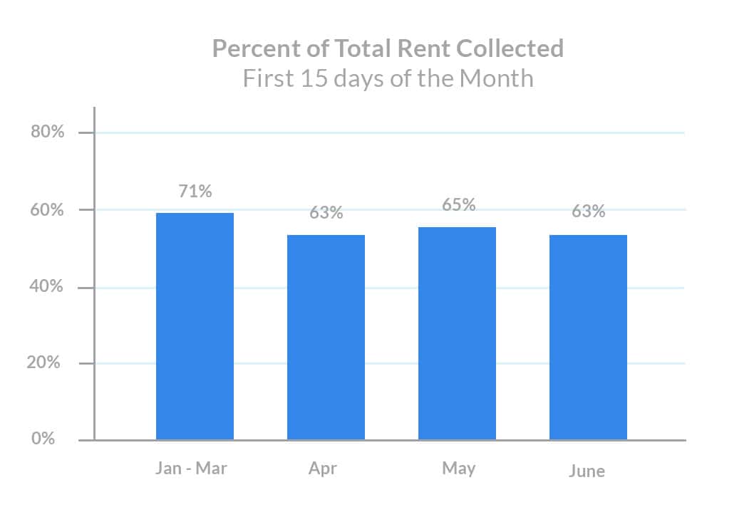 Percent of Total Rent Collected First 15 Days mid june checkin