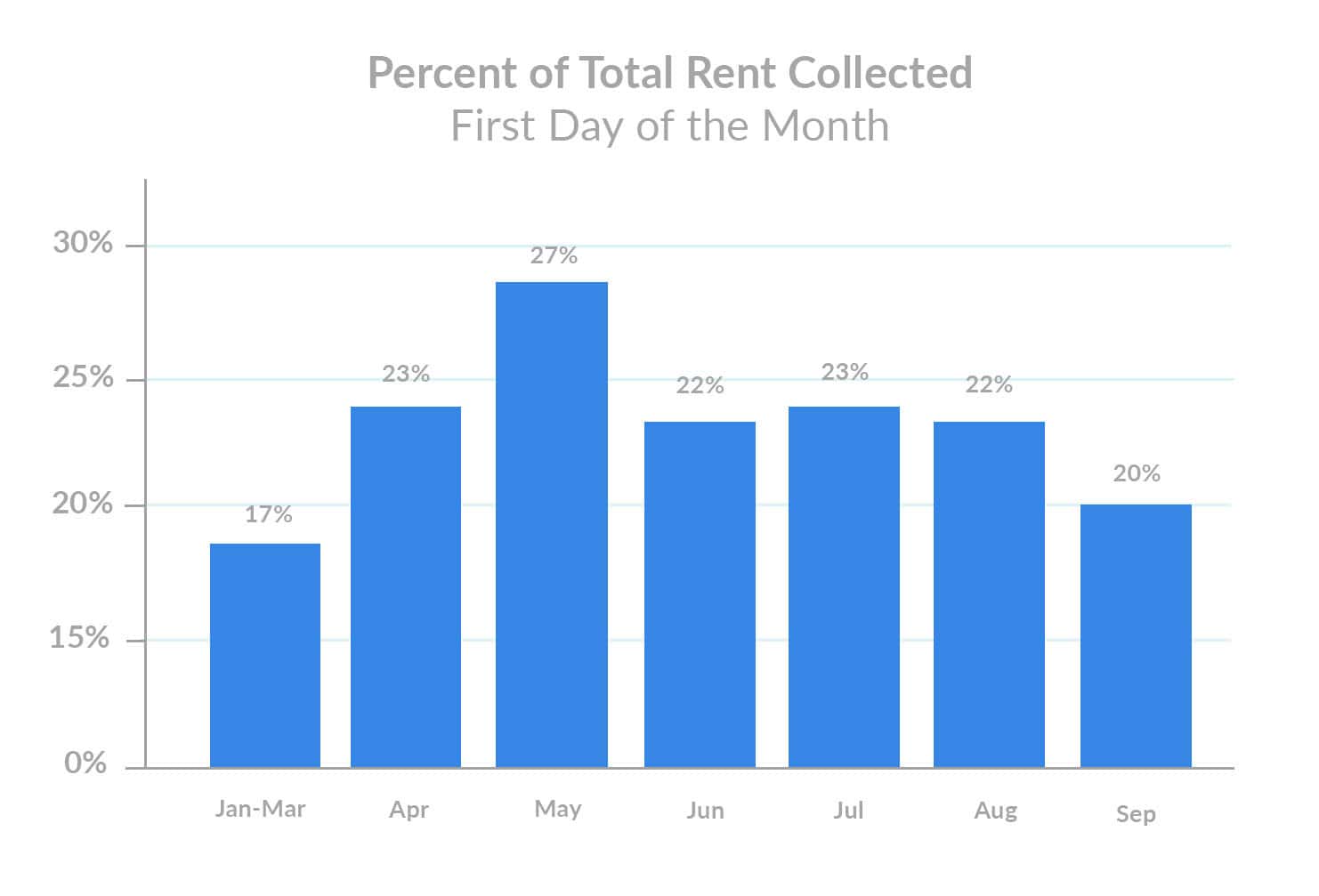 Percent of Total Rent Collected September 1st Rent Payments