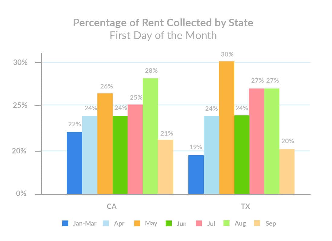 Percentage of Rent Collected by State September 1st Rent Payments