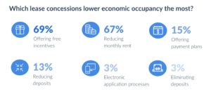 apartment-visionaries-survey-research-lease-concessions-economic-occupancy