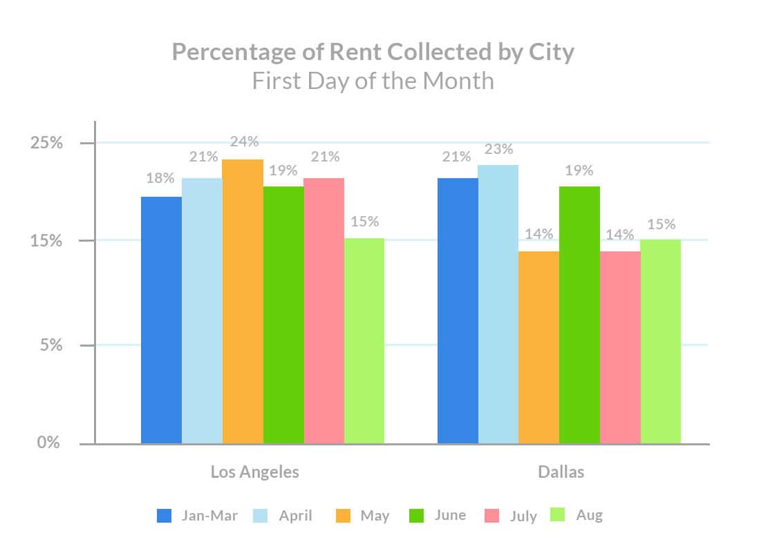 august-1st-rent-payments-percentage-of-rent-collected-by-city