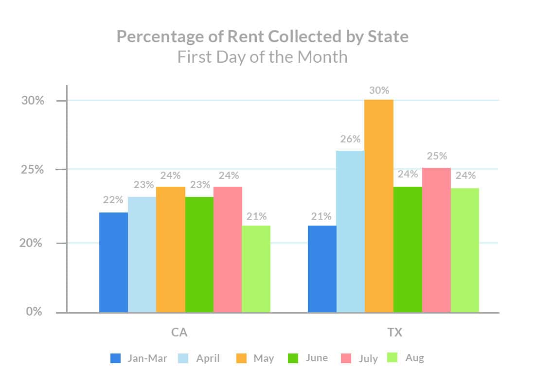 august-1st-rent-payments-percentage-of-rent-collected-by-state