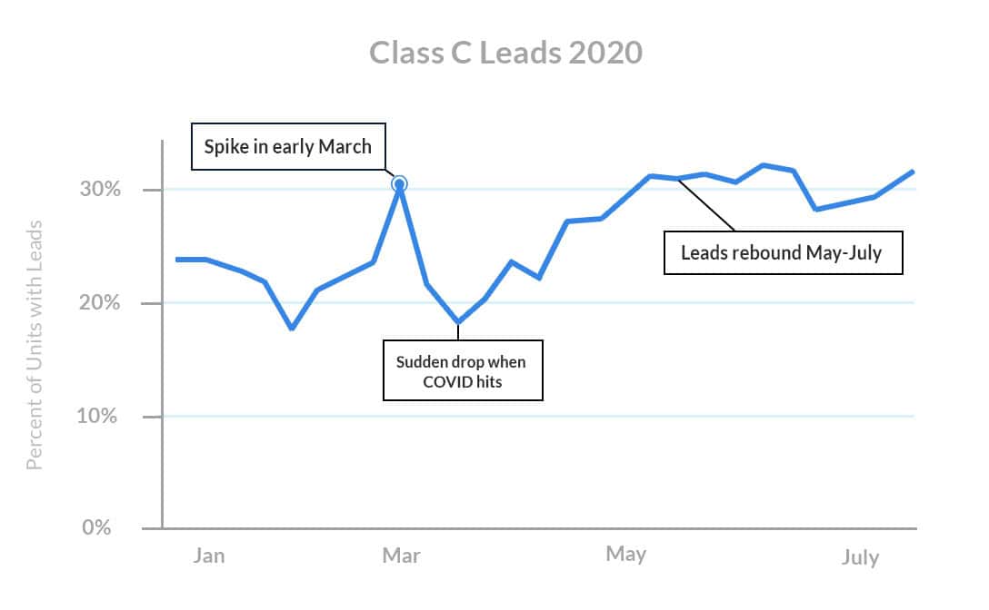 class-c-apartment-leads-2020-rent-payment-data