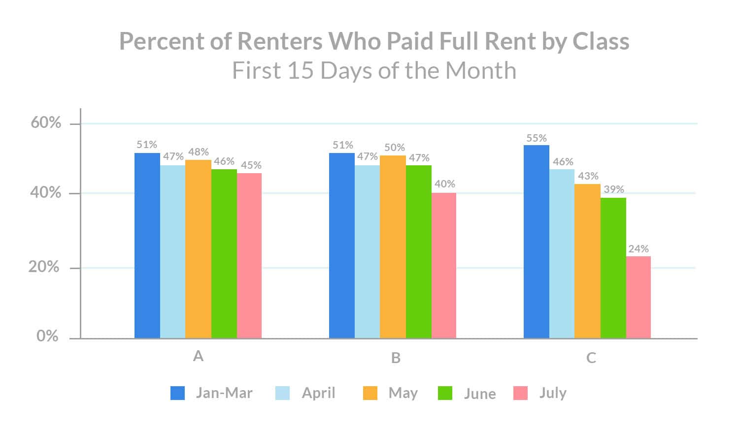 class-c-rent-payments-percent-of-renters-who-paid-full-rent-by-class