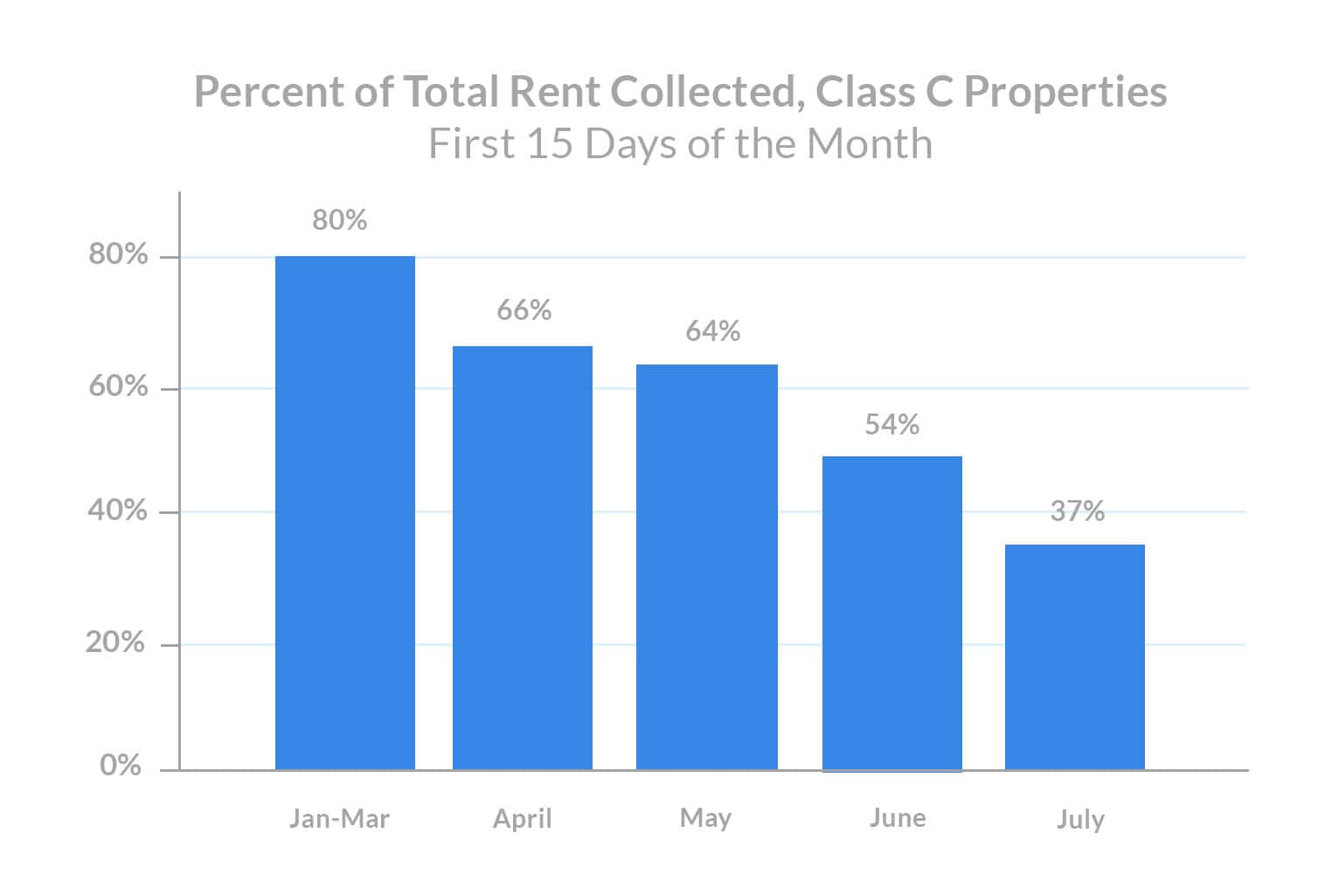 class-c-rent-payments-percent-of-total-rent-collected