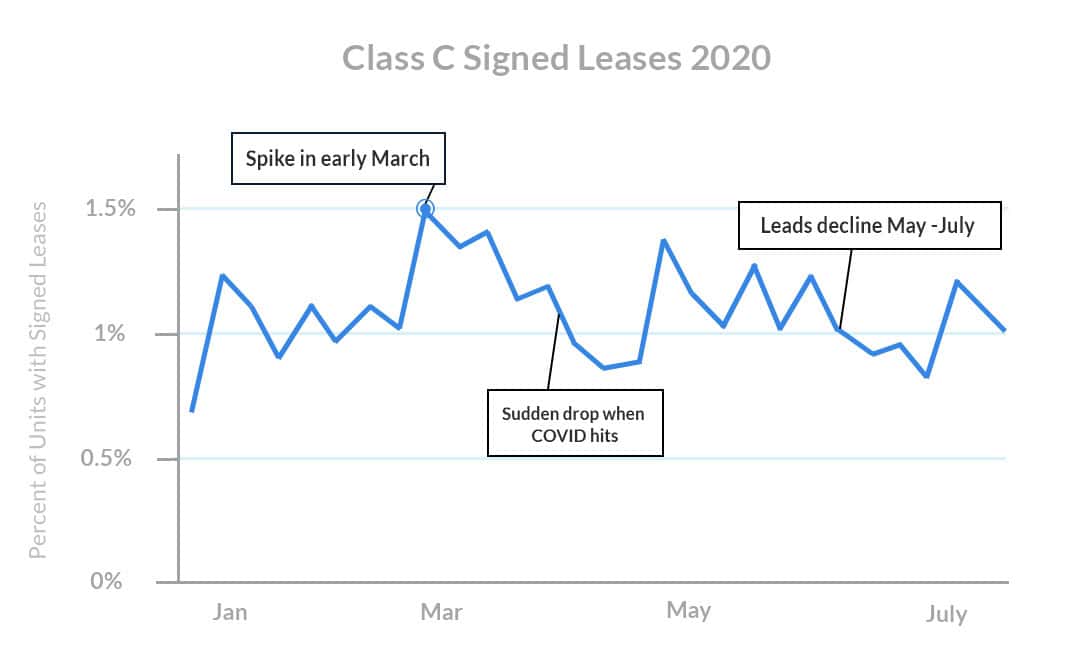 class-c-signed-leases-2020-rent-payment-data