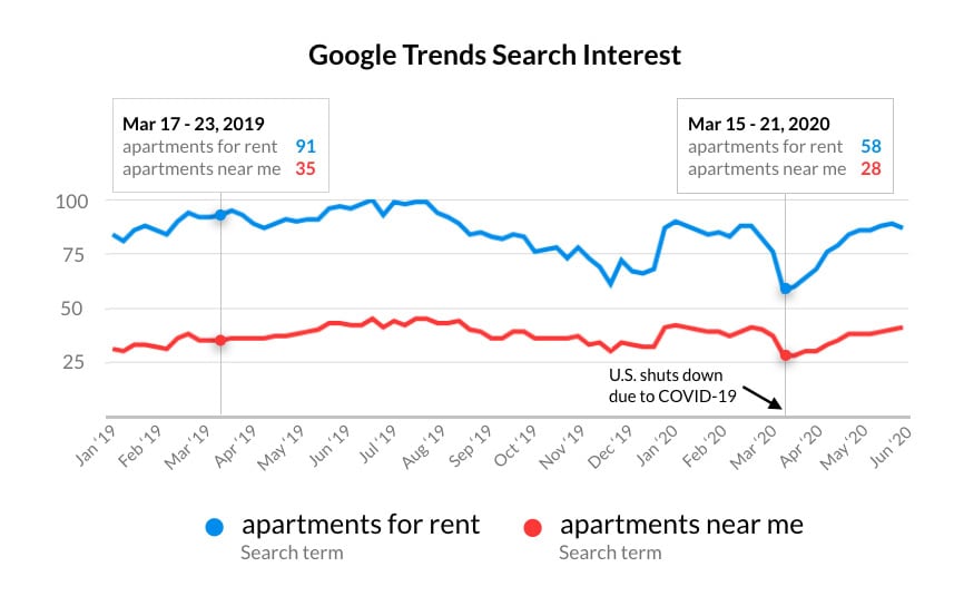 peak-leasing-season-google-trends-apartment-searches-during-covid-19-year-on-year