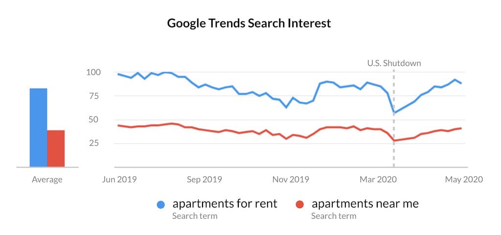 google-trends-search-interest-apartments-for-rent-near-me