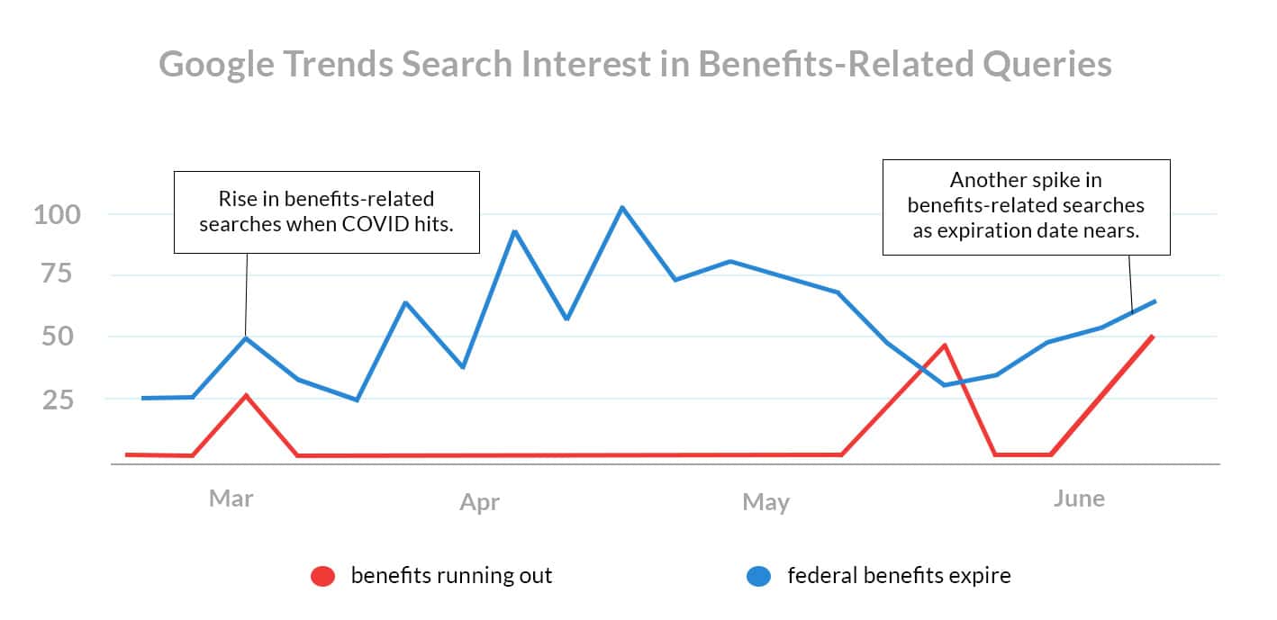 july 1st rent payments Google Trends Search Interest in Benefits-Related Queries