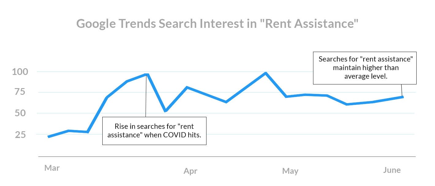 july 1st rent payments Google Trends Search Interest in Rent Assistance