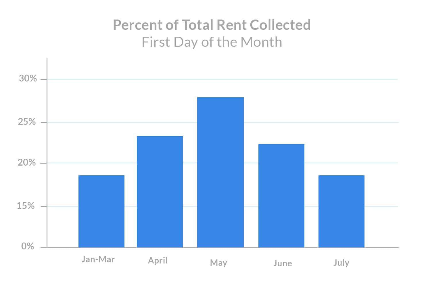 july 1st rent payments Percent of Total Rrent Collected