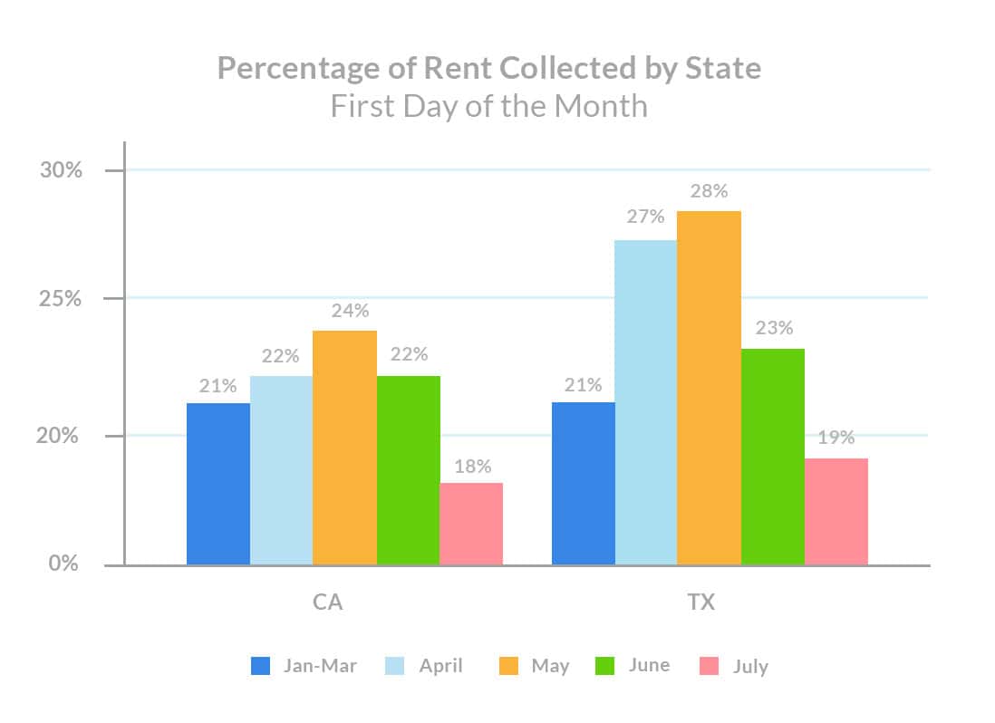 july 1st rent payments Percentage of Rent Collected by State