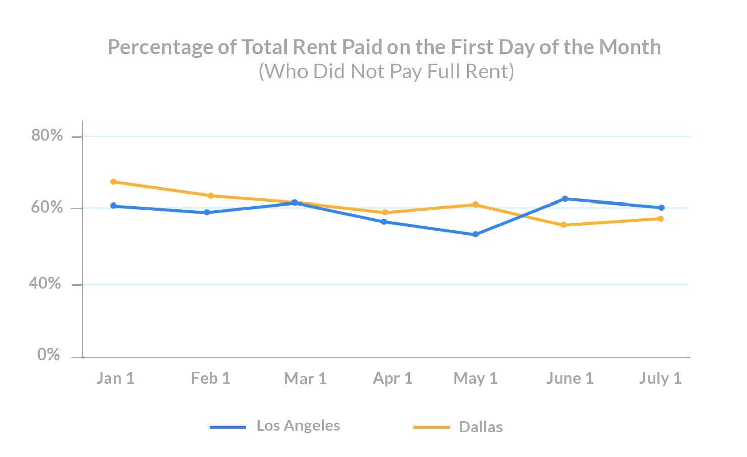july 1st rent payments Percentage of Total Rent Paid (Who Did Not Pay Full Rent)