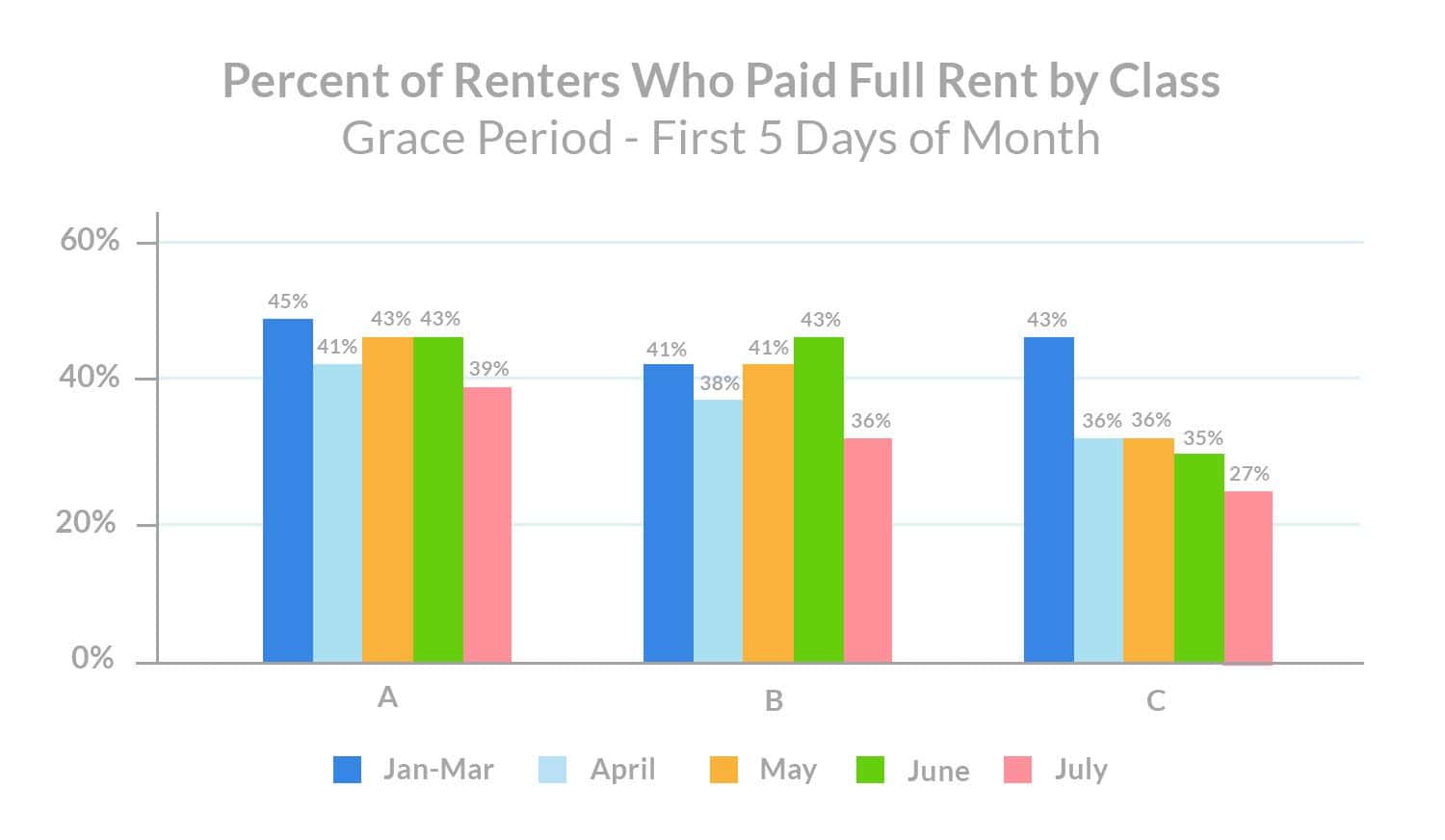 july-rent-payments-percent-of-renters-who-paid-full-rent-by-property-class
