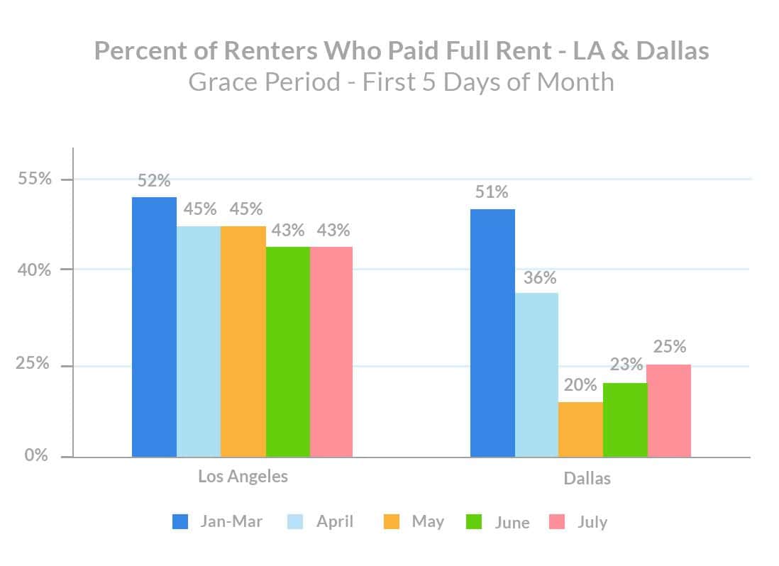 july-rent-payments-percent-of-renters-who-paid-full-rent-los-angeles-dallas