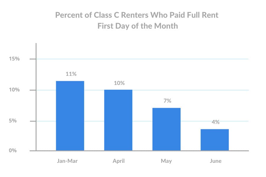 june-1st-Percent-of-Class-C-Renters-Who-Paid-Full-Rent