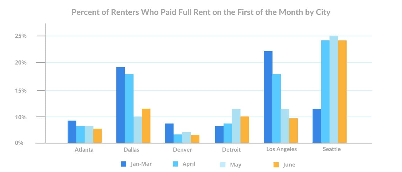 june-1st-Percent-of-Renters-Who-Paid-Full-Rent-First-of-the-Month-by-City