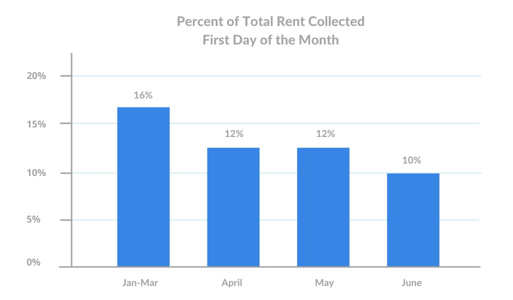 june-1st-Percent-of-Total-Rent-Collected-First-Day-of-the-Month