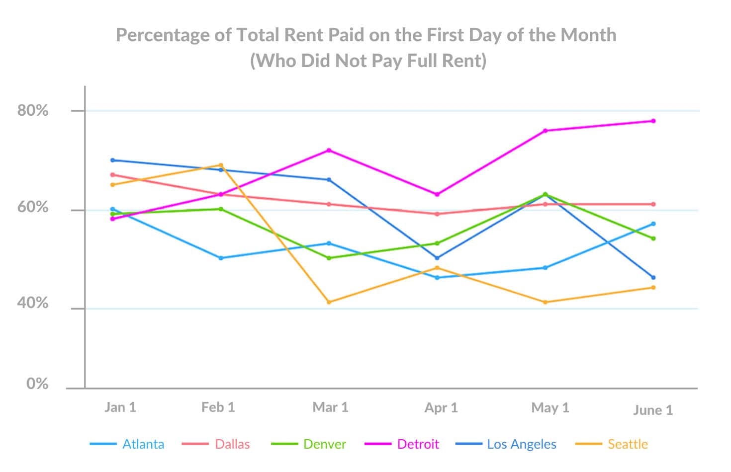 june 1st Percentage of Total Rent Paid on the First Day of the Month (Who Did Not Pay Full Rent)