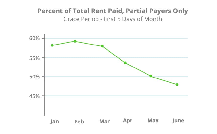 june-rent-payments-total-paid-rent-partial-payers