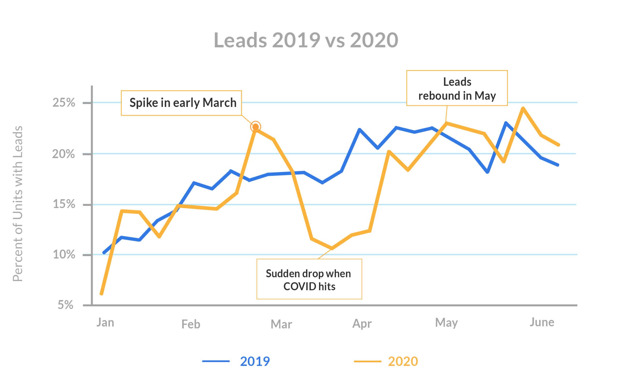 leasing-season-Leads-2019-vs-2020