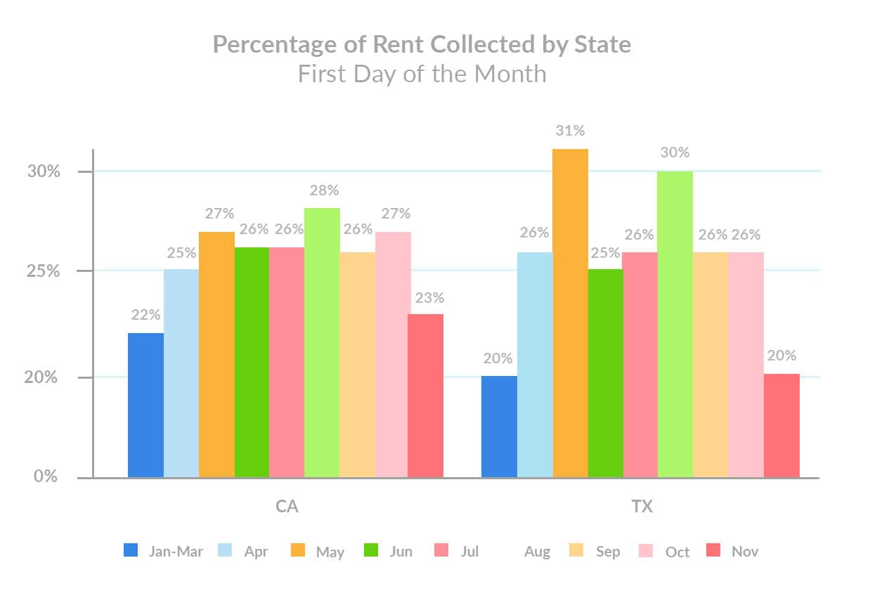 november-1st-rent-payments-percent-of-total-rent-collected-by-state