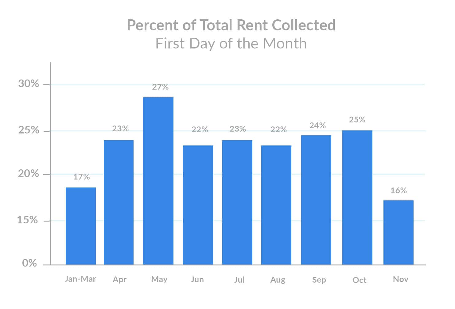 november-1st-rent-payments-percent-of-total-rent-collected