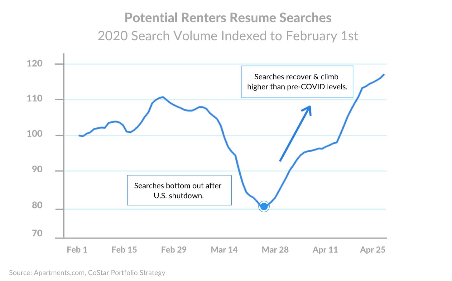 peak-leasing-season-CoStar-Potential-Renters-Resume-Searches--COVID-2020