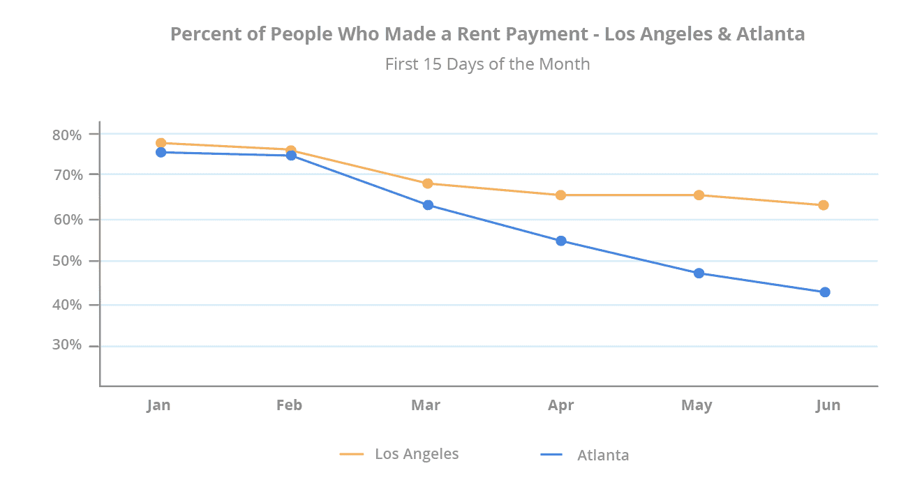 percent-of-people-who-made-rent-payment-los-angeles-atlanta-mid-june