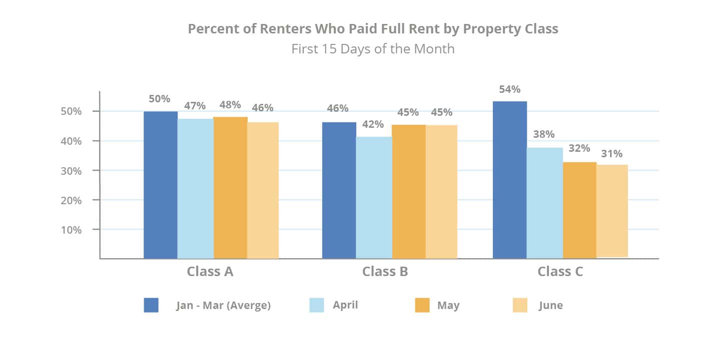 percent-of-renters-who-paid-full-rent-by-property-class-mid-june-checkin