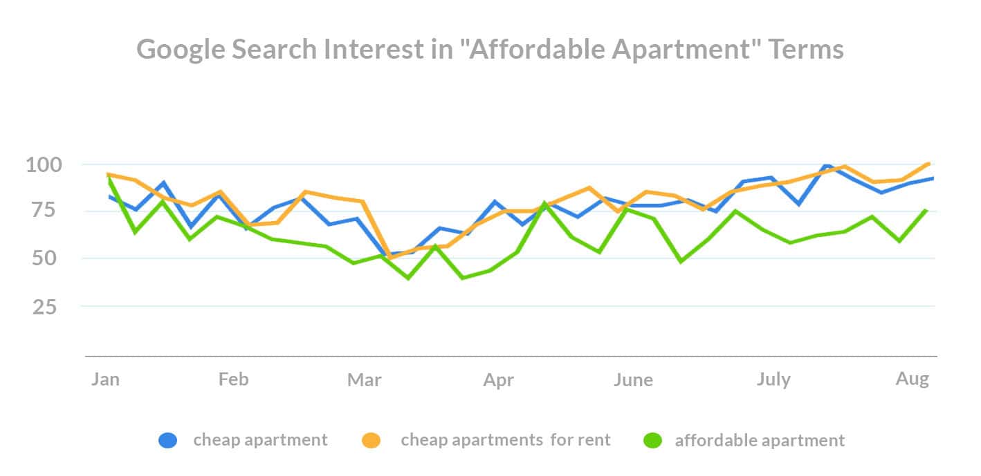 what-do-renters-want-covid-search-trends-affordable-apartment-terms