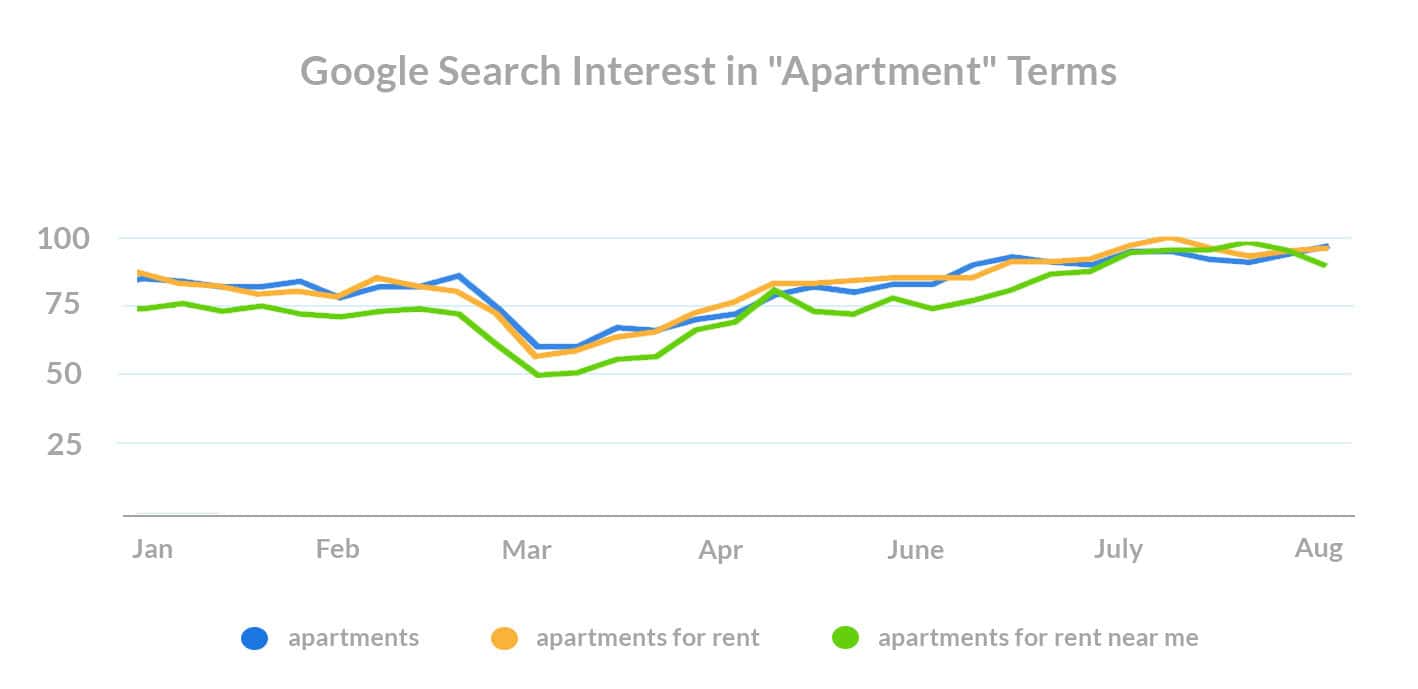 what-do-renters-want-covid-search-trends-apartment-terms