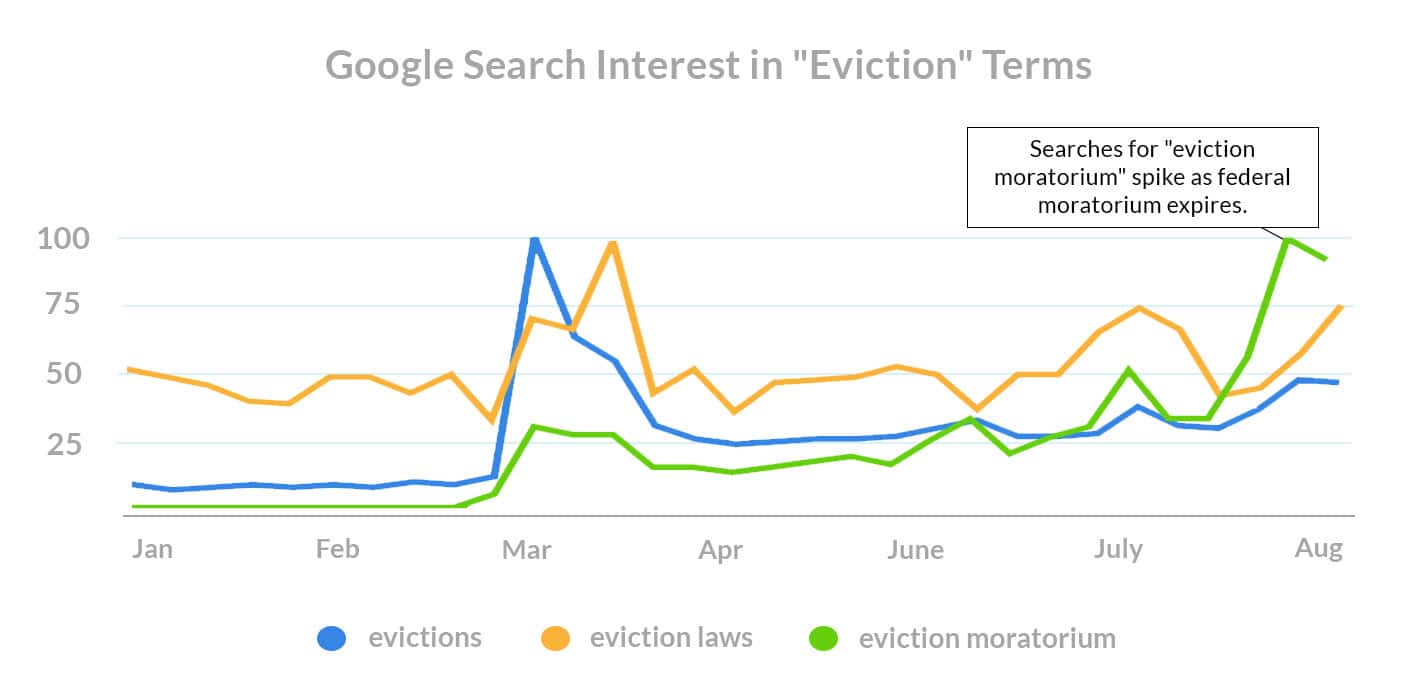what-do-renters-want-covid-search-trends-eviction-terms