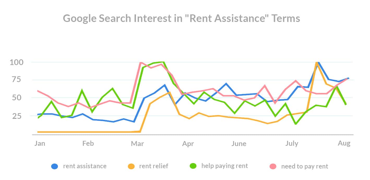 what-do-renters-want-covid-search-trends-rent-assistance-terms