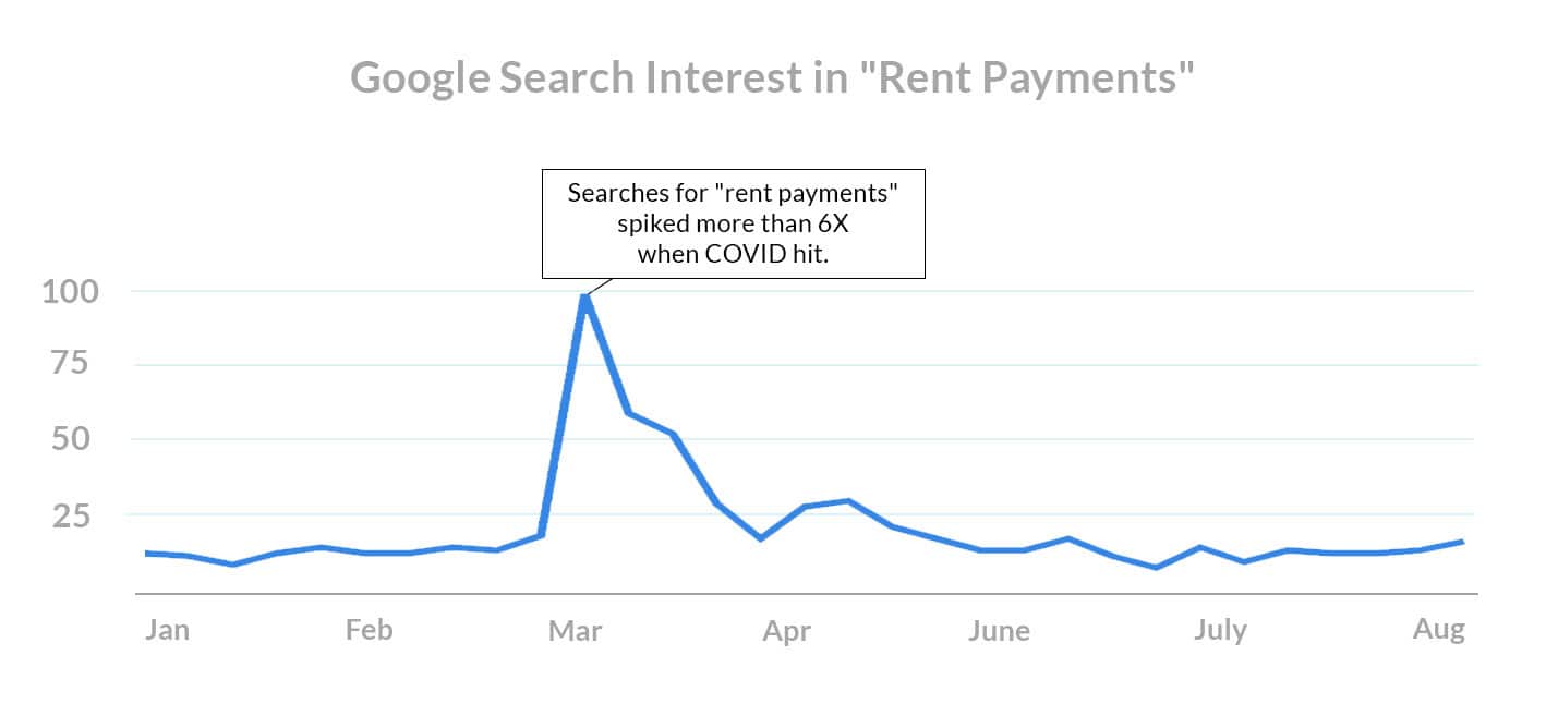 what-do-renters-want-covid-search-trends-rent-payment-terms