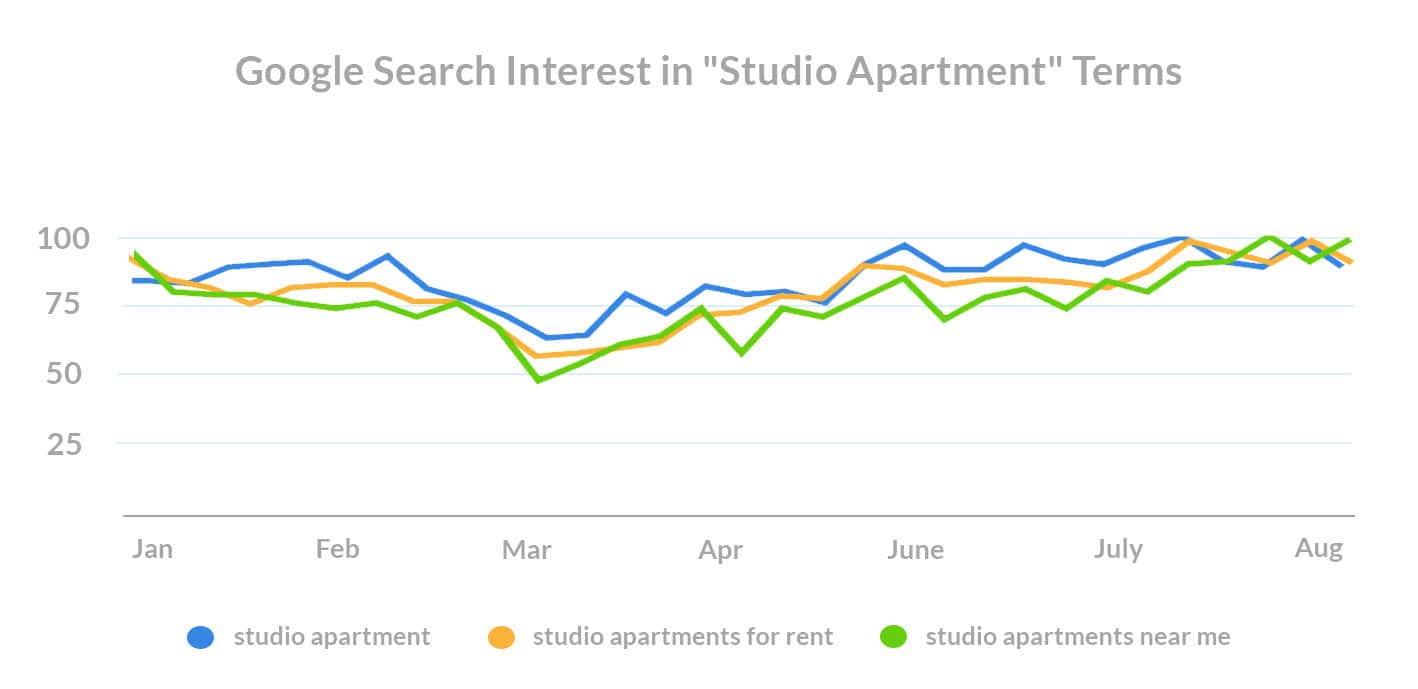 what-do-renters-want-covid-search-trends-studio-apartment-terms