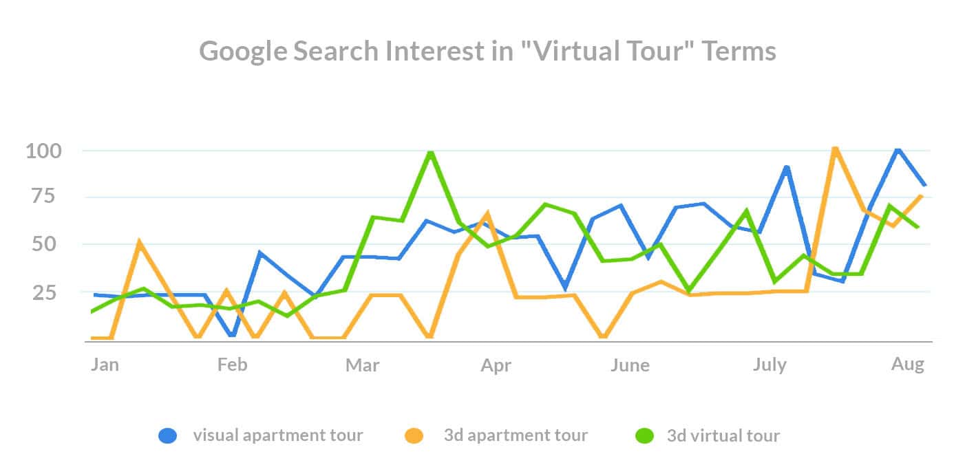 what-do-renters-want-covid-search-trends-virtual-tour-terms
